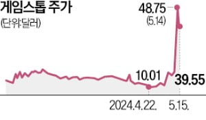 게임스톱·AMC엔터 급락…밈 주식 열풍 벌써 식었나