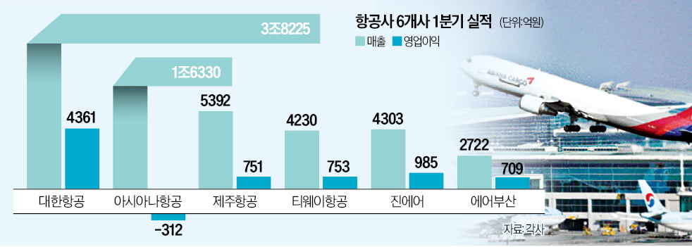 항공사 빅6, 1분기 매출 첫 7조원 돌파