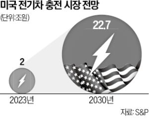 롯데이노, 美 전기차 충전 시장 진출