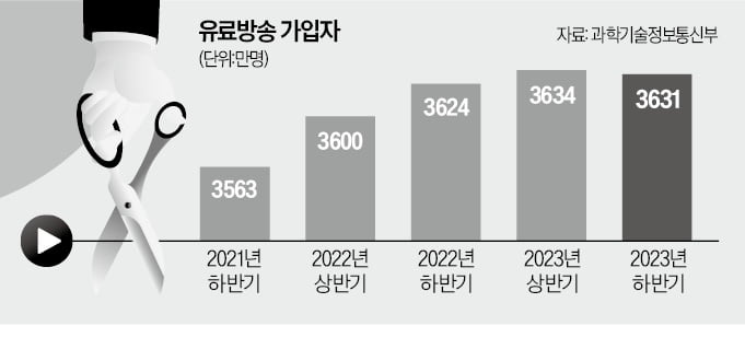 "韓도 코드 커팅"…유료방송 가입자 첫 감소