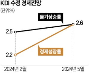 KDI, 올 韓 경제성장률 전망 2.2→2.6% 높여