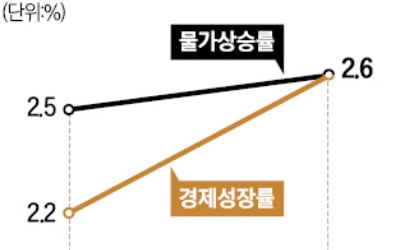 KDI, 올 韓 경제성장률 전망 2.2→2.6% 높여