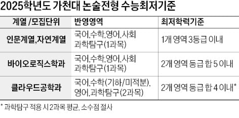 [2025학년도 논술길잡이] 올해 논술선발 1007명…내년에는 의예과도 40명 예정