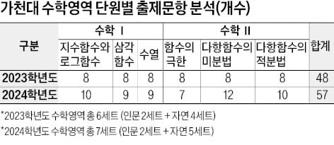 [2025학년도 논술길잡이] 올해 논술선발 1007명…내년에는 의예과도 40명 예정