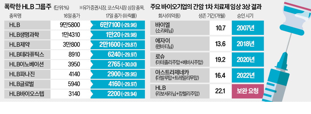 美 신약 승인 불발에…HLB그룹株 시총 5조 증발