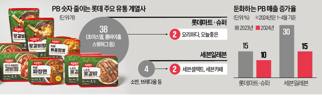 "노브랜드 잡는다"…PB 싹 갈아엎는 카지노 쪽박걸