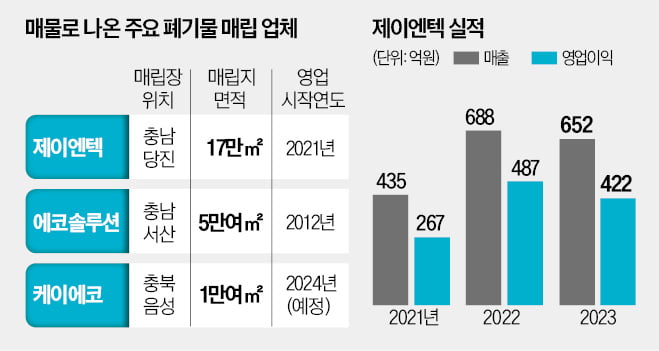 제이엔텍 2년 만에 새주인 찾자…폐기물 매립업체 M&A 활기