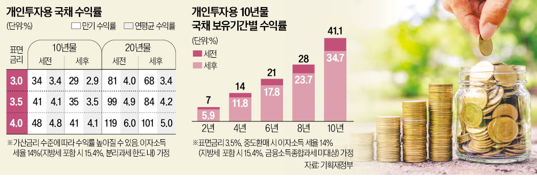 국채로 연금 만들까…月 50만원 20년 넣으면, 매달 100만원 받아