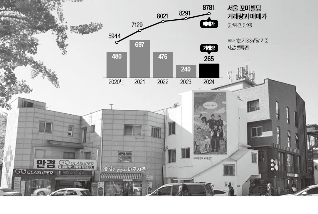 "거래 줄어도 가격 계속 오르네"…서울 꼬마카지노 게임 고공행진