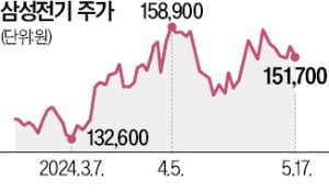 "올해 MLCC 1조 매출"…삼성전기, 전장 사업 속도