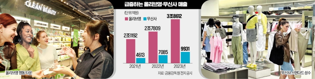 3대 쇼핑 성지 된 '올·무·다'…"카지노 룰렛 확률 매출 수직 상승"