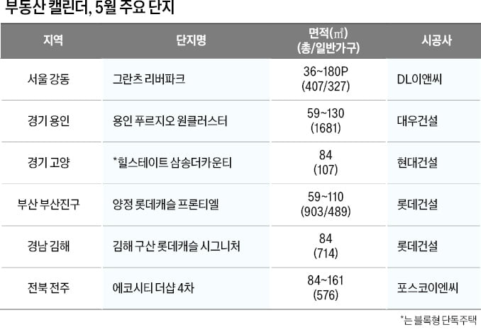 5월 막바지…10대 건설사 물량