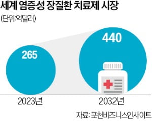 특허 풀린 휴미라…장치료제 경쟁 '후끈'