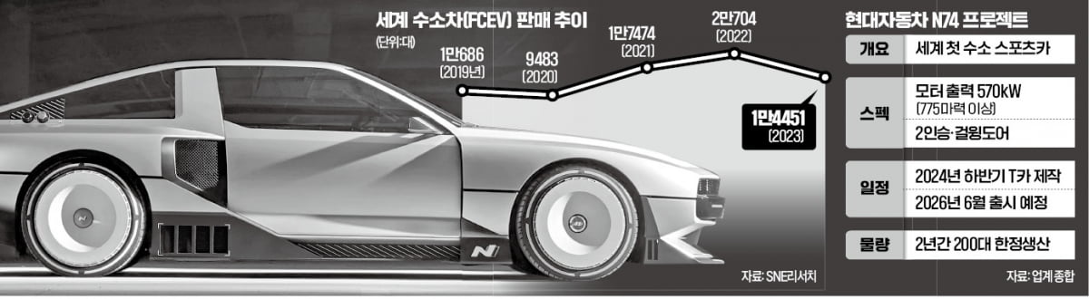 [단독]  수소 슈퍼카 N74, 8월부터 제작…'현대차의 꿈' 이뤄진다