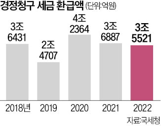 '세금 환급앱' 경쟁 치열…국세청 "업무 폭주"