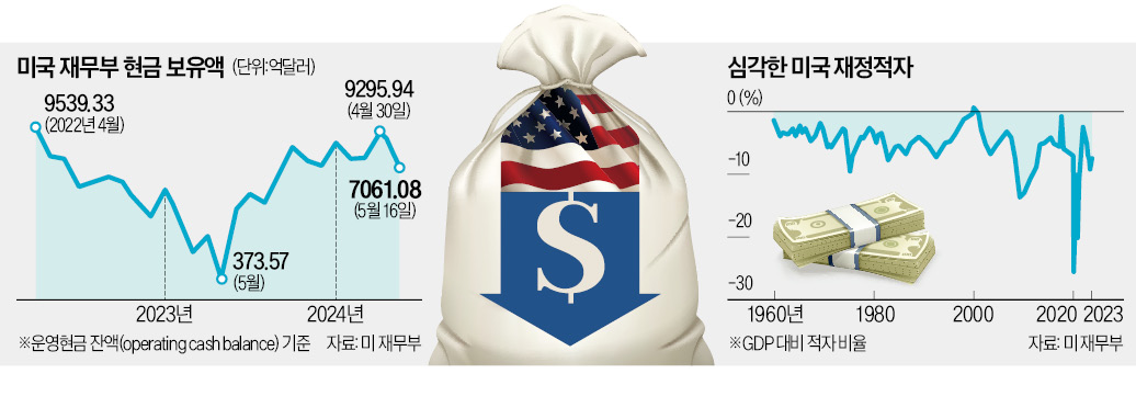 바이든 정부 "돈 풀기로 슬롯사이트 볼트카지노메이저 연착륙"…인플레 재점화 우려도