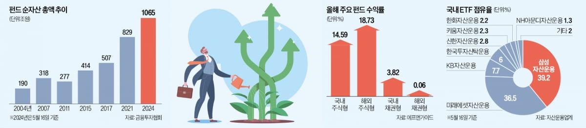 펀드 1000조원 시대, ETF·TDF도 고속성장…재테크 '항로' 맑음