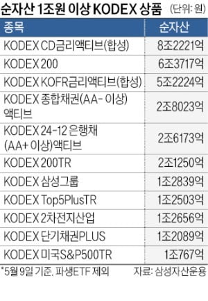 삼성자산운용, 국내 ETF 시장 선도 '점유율 1위'…토종 ETF 미국 수출