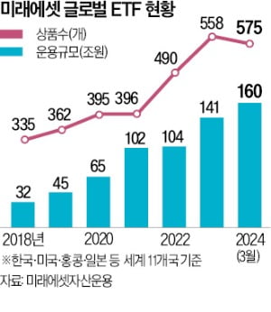 美·인도 등 글로벌 개척 21년…해외 운용자산 140조 돌파