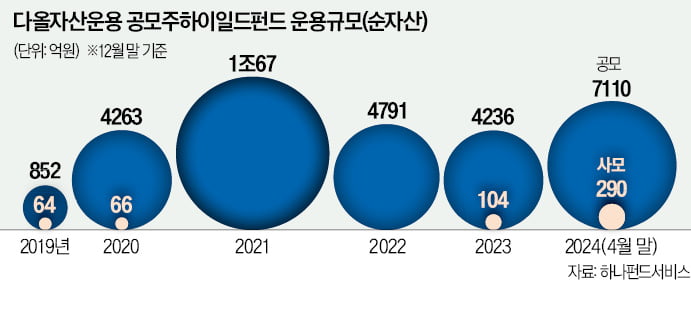 다올자산운용, 채권 수익률과 주가 차익을 동시에…'공모주하이일드 펀드' 명성