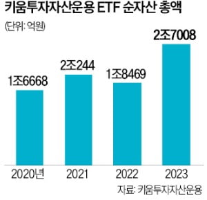 키움투자자산운용, 56조 자산 굴리는 ETF 선구자…국내 최대 국고채 상품 운용