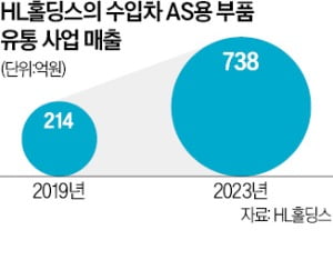 HL홀딩스 "3년내 수입차 AS 부품 시장 1위 될 것"