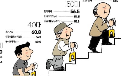 20대 엄청 몰리더니…한국서 '압도적 1위' 등극한 자격증