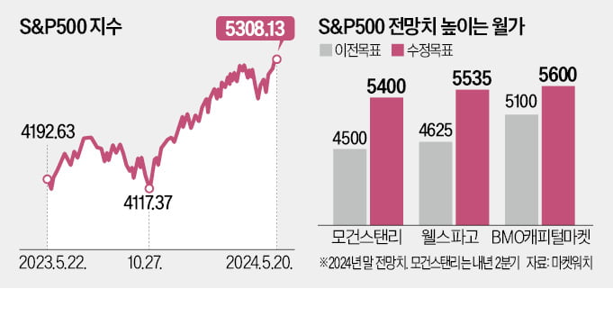 월가 비관론자도 돌아섰다…"S&P500 연내 5600 간다"