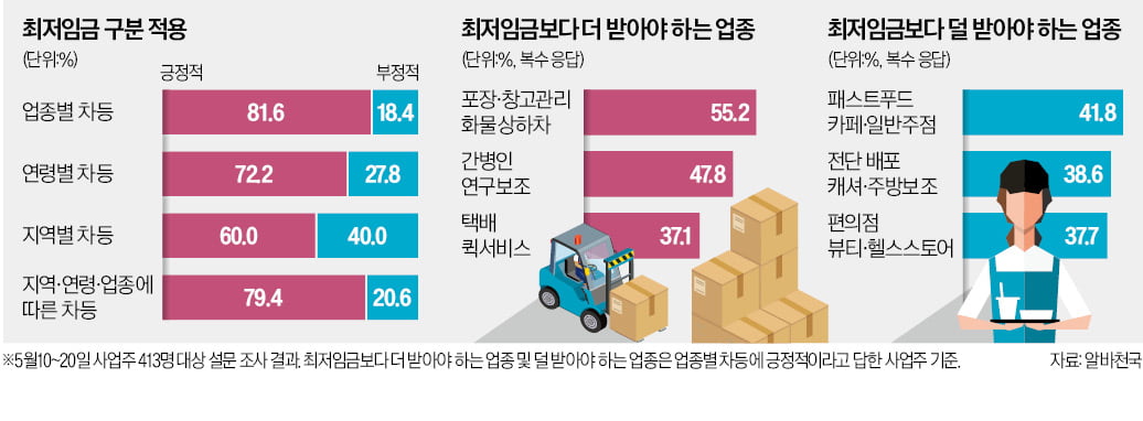 알바 많이 쓰는 자영업자들 "패스트푸드·카페 최저임금 너무 높다"