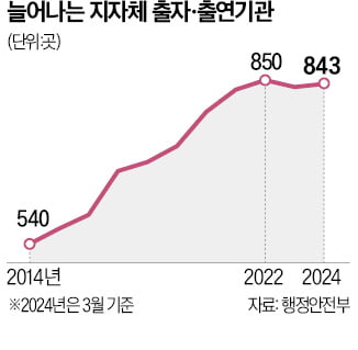 무작정 늘리다 탈났다…'돈먹는 지방공기관' 통폐합 속출