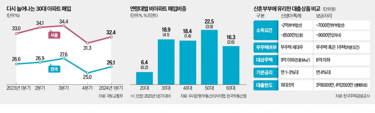 다시 집 사는 30대…부동산 변곡점인가