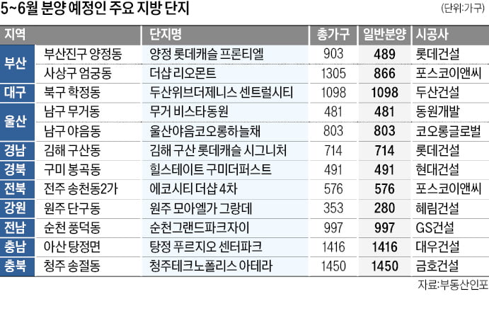 부산 정비사업 아파트, 김해·전주 브랜드 대카지노사이트에 관심 쏠려