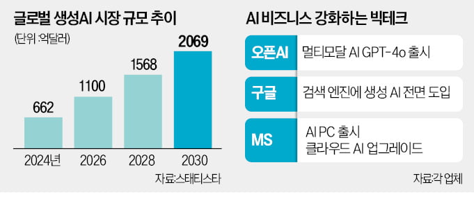 "이제 AI로 돈벌때"…같은날 수익모델 내놓은 MS·구글