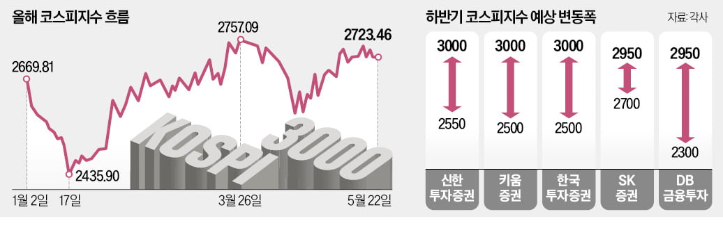 "하반기 '삼천피' 간다…조선·철강이 주도"