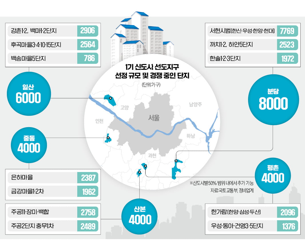 분당·일산 등 15곳 재건축 경쟁 돌입…'주민동의율'이 가른다