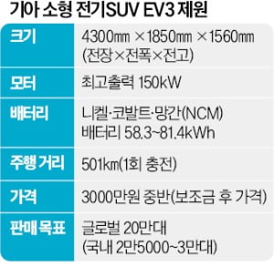 기아, 카지노사이트 대중화 연다…3000만원대 EV3 공개