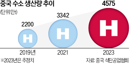 "탄소 없는 그린수소, 中 벌써 상용화…韓에 수출할 것"