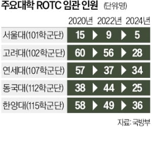ROTC 소위 임관 역대 최저…서울대 달랑 5명