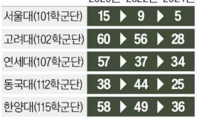 ROTC 소위 임관 역대 최저…서울대 달랑 5명