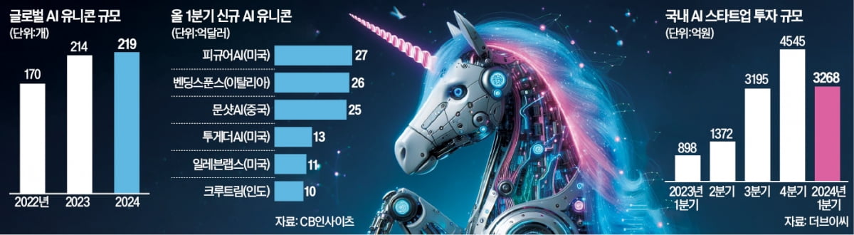 글로벌 AI 유니콘 219社…韓 기업은 '제로'