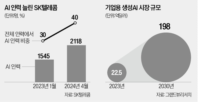 기업용 레고카지노 비서 전쟁…SKT, 물량공세 나선다