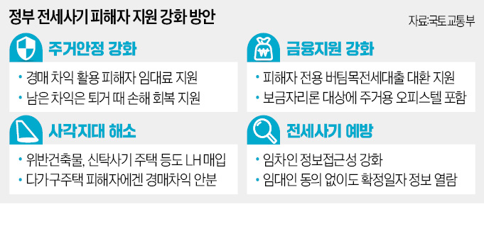 70% 싼 임대료로…전세사기 온라인 카지노 사이트, 살던 집서 계속 거주