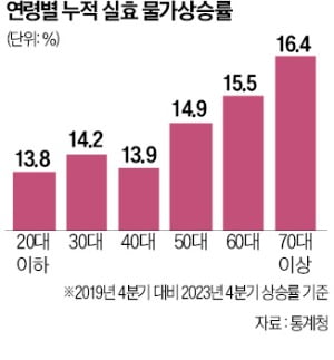 고금리에 물가 급등…전세 사는 30대, 타격 컸다