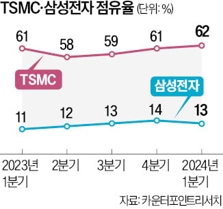 TSMC '내년 2나노' 띄우자…삼성, 내달 1나노 계획 공개 '맞불'