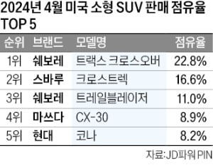 '쉐보레' 선풍적 인기…美 소형 SUV 시장 점령한 한국산 GM