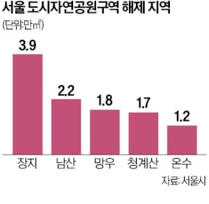 장지동·구룡마을·우면산 주변, 도시자연공원구역 규제 풀릴 듯