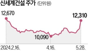 신세계건설 6500억 조달…급한불 껐다