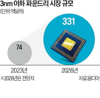 삼성, AMD와 '3나노 협력'…TSMC 추격 시동 건다
