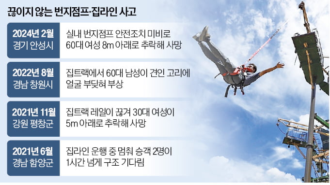 '안전 무법지대' 번지·집라인, 사고 나면 사망