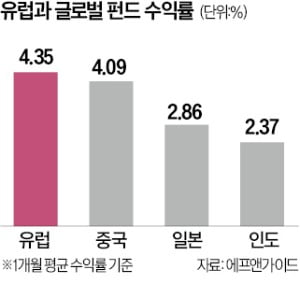 6월 금리인하 기대에…유럽 펀드 웃다